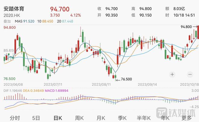 6686体育官方网安踏体育股价连涨3个交易日日前官宣收购国产瑜伽品牌加码女性运动市场(图2)