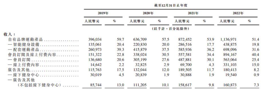 帕梅拉、健身生态与Keep的商业化野心(图5)