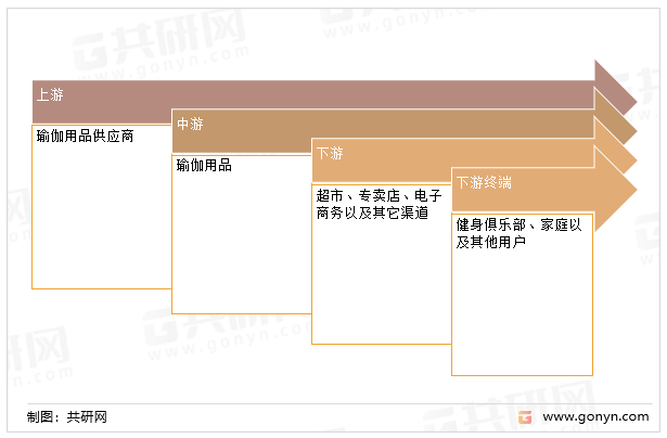 2022年中国瑜伽用品行业产业链、市场规模及优秀品牌介绍[图](图1)