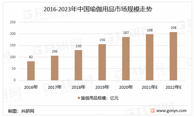 2022年中国瑜伽用品行业产业链、市场规模及优秀品牌介绍[图](图2)