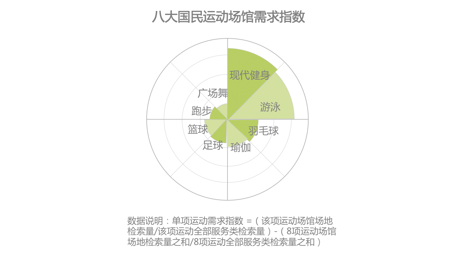 6686体育官方网时代正燃 全民健身运动意图大数据报告(图4)