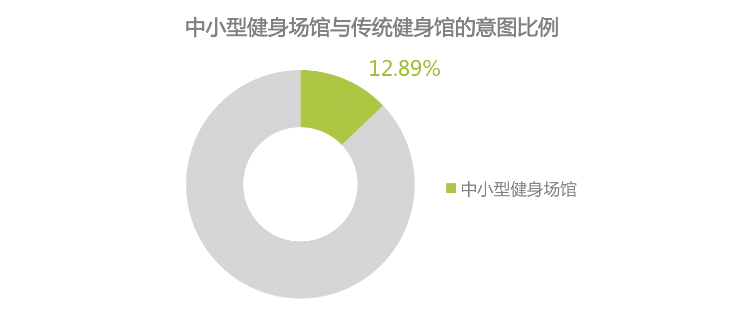 6686体育官方网时代正燃 全民健身运动意图大数据报告(图5)