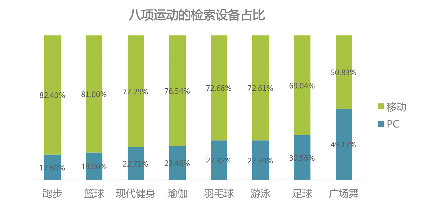 6686体育官方网时代正燃 全民健身运动意图大数据报告(图3)