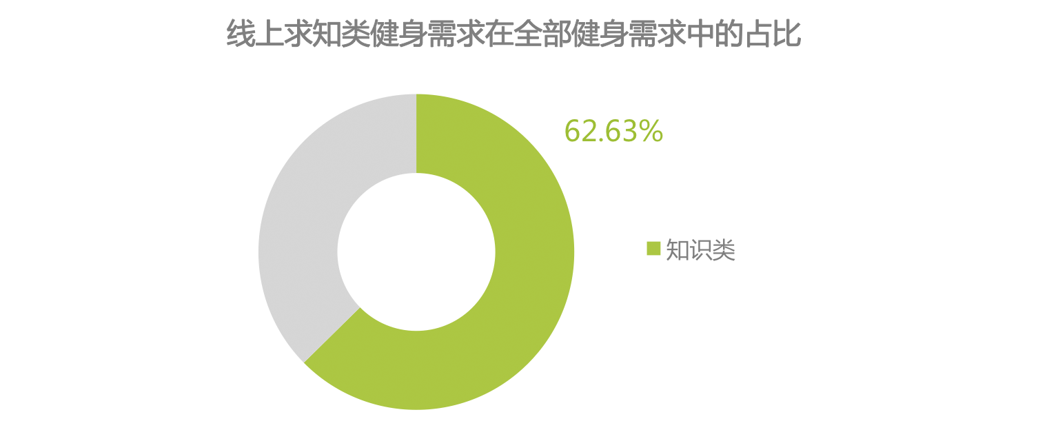 6686体育官方网时代正燃 全民健身运动意图大数据报告(图7)