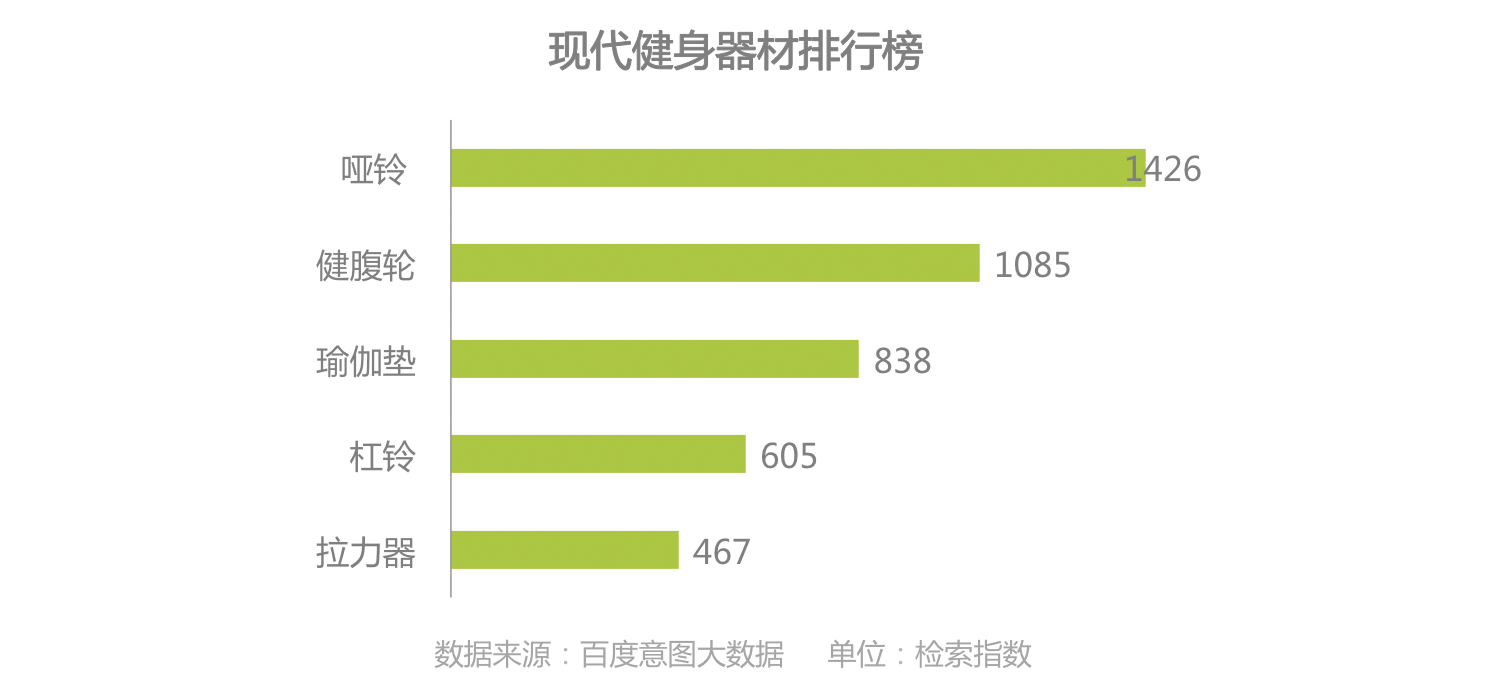 6686体育官方网时代正燃 全民健身运动意图大数据报告(图21)