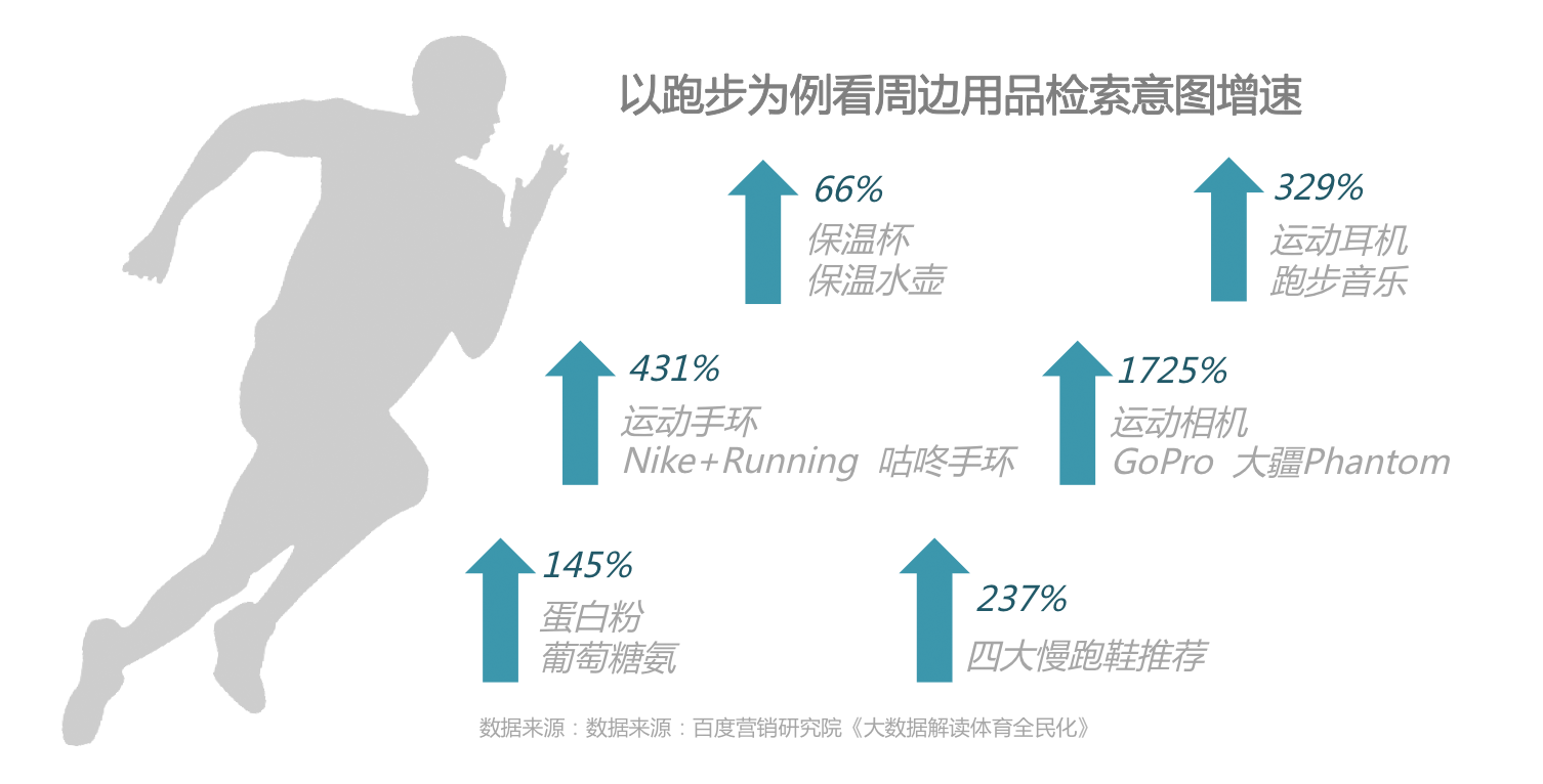 6686体育官方网时代正燃 全民健身运动意图大数据报告(图12)