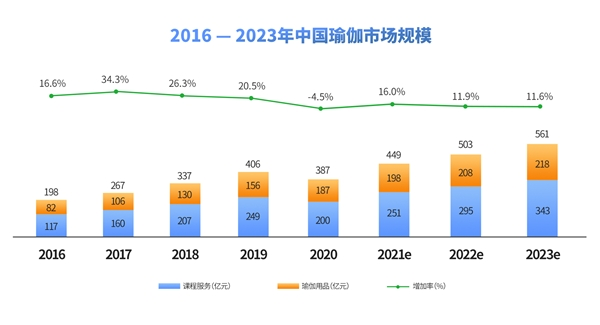 2021中国瑜伽行业发展研究报告 Wake成为头部在线瑜伽教学平台(图1)