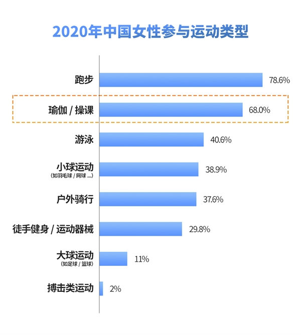 2021中国瑜伽行业发展研究报告 Wake成为头部在线瑜伽教学平台(图4)