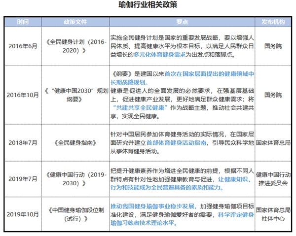 2021中国瑜伽行业发展研究报告 Wake成为头部在线瑜伽教学平台(图3)