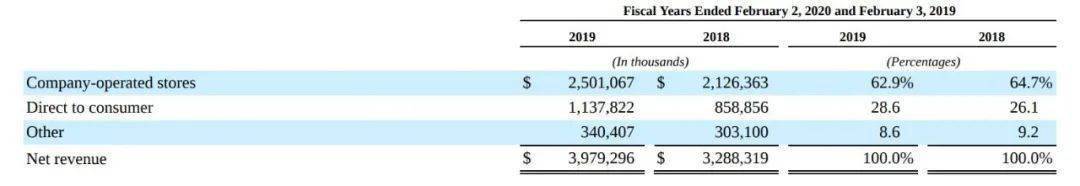 6686体育卖瑜伽服年收入40亿美元万字长文解读lululemon增长历程(图20)