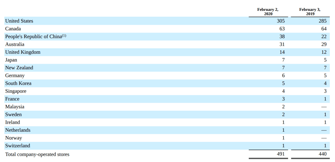 6686体育卖瑜伽服年收入40亿美元万字长文解读lululemon增长历程(图21)