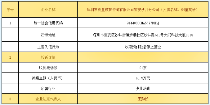 6686体育拉黑！深圳这7家企业【失信】！国美电器、梵音瑜伽上榜(图6)