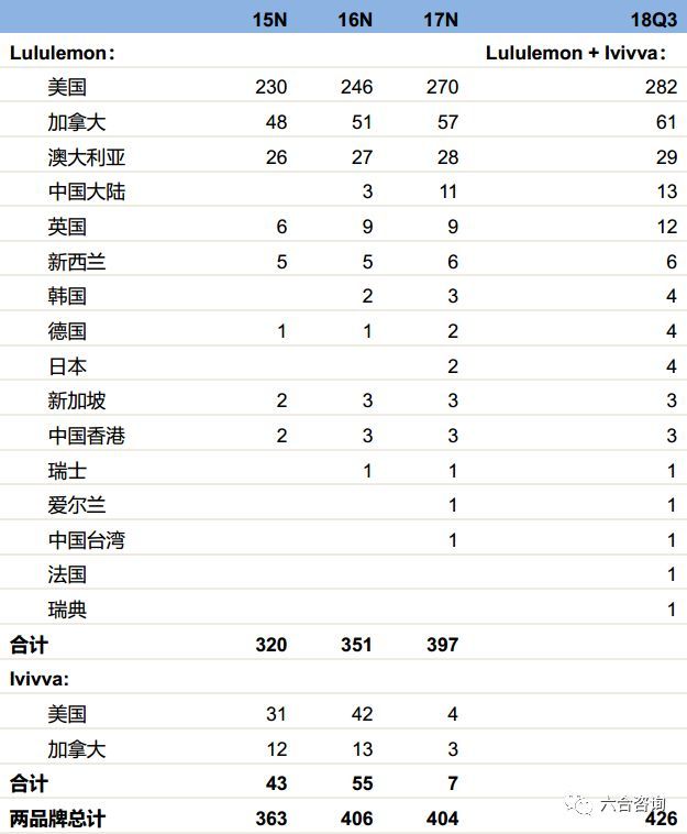 6686体育官方网露露柠檬（NASDAQ：LULU）：从女性瑜伽服起家深耕北美布局全球打造高端时尚运动品牌(图6)