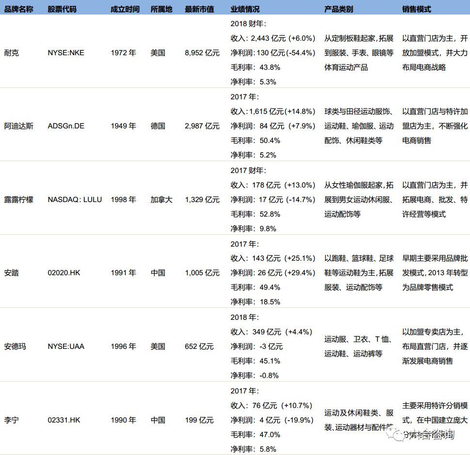 6686体育官方网露露柠檬（NASDAQ：LULU）：从女性瑜伽服起家深耕北美布局全球打造高端时尚运动品牌(图2)