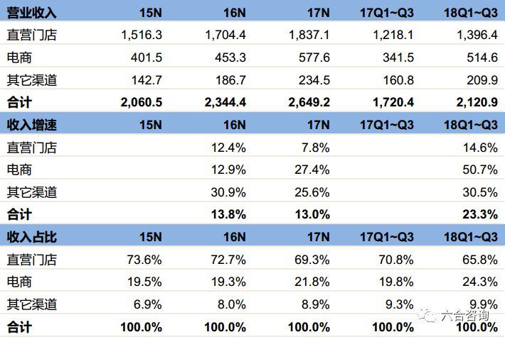 6686体育官方网露露柠檬（NASDAQ：LULU）：从女性瑜伽服起家深耕北美布局全球打造高端时尚运动品牌(图11)