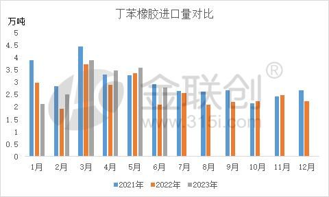 【丁苯橡胶】2023年上半年丁苯橡胶进出口简析(图1)