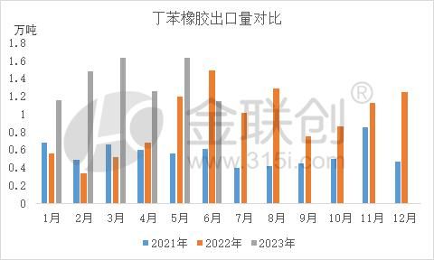 【丁苯橡胶】2023年上半年丁苯橡胶进出口简析(图3)