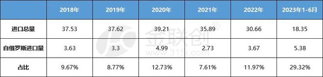 【丁苯橡胶】2023年上半年丁苯橡胶进出口简析(图2)