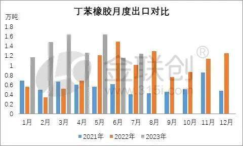 6686体育官方网2023年7月丁苯橡胶进出口分析(图1)