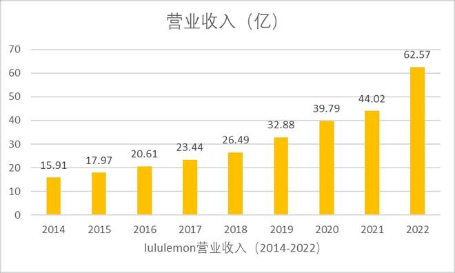 6686体育官方网一文读懂Lululemon高增长秘诀(图2)