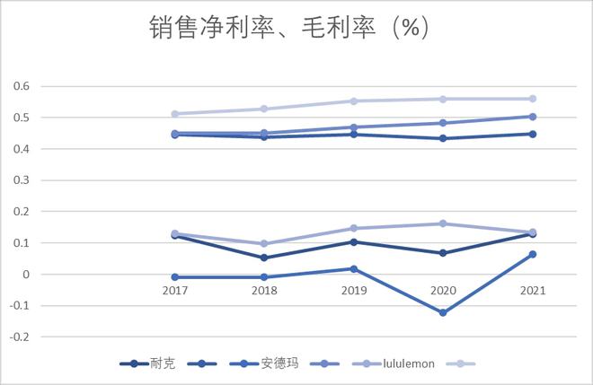 6686体育官方网一文读懂Lululemon高增长秘诀(图1)