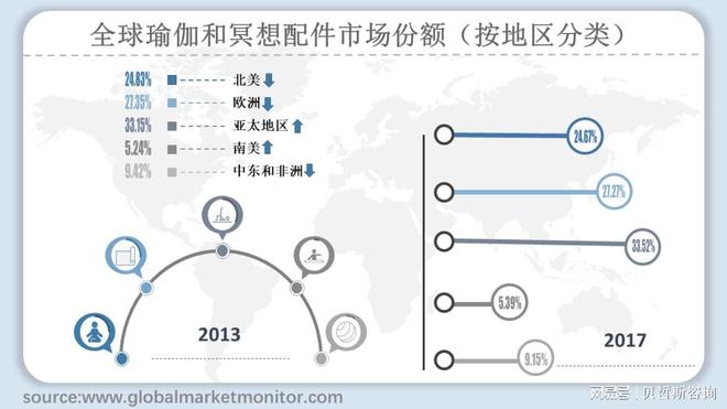 全球瑜伽和冥想配件市场规模分析与预测(图2)