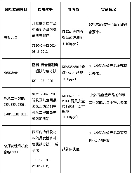 上海发布瑜伽垫产品质量安全风险预警不适合儿童使用(图1)