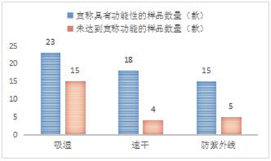 6686体育官方网江苏省消保委发布运动APP平台轻纺产品比较试验分析报告(图5)