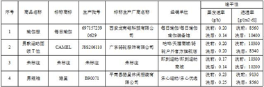 6686体育官方网江苏省消保委发布运动APP平台轻纺产品比较试验分析报告(图7)