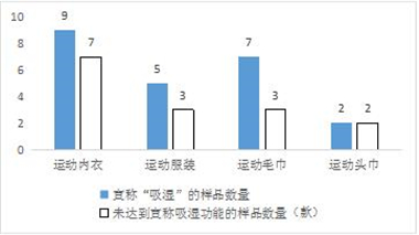 6686体育官方网江苏省消保委发布运动APP平台轻纺产品比较试验分析报告(图8)