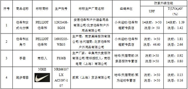 6686体育官方网江苏省消保委发布运动APP平台轻纺产品比较试验分析报告(图9)